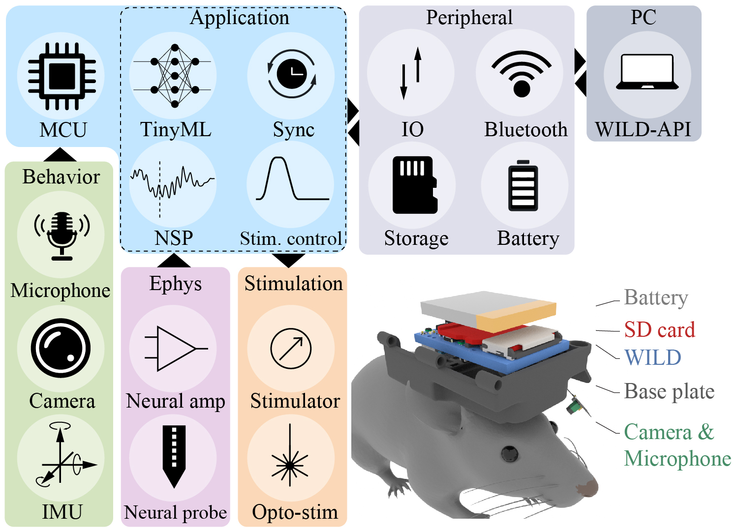 WILD system diagram
